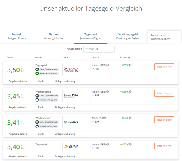 Das sind einige WeltSparen Tagesgeldanbieter